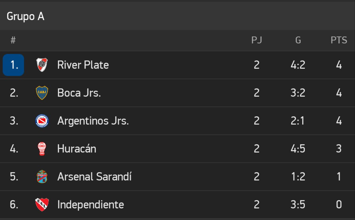goldmediacancha's tweet photo. #CopaDiegoMaradona | Así quedó la tabla de posiciones con 2 fechas jugadas en las #ZonaCampeonato 
#River #Boca #Argentinos #Huracán #Arsenal #Independiente 
#Banfield #Talleres #GimnasiaLP #SanLorenzo #Colón #AtlTucumán https://t.co/b7OWIlGSSd