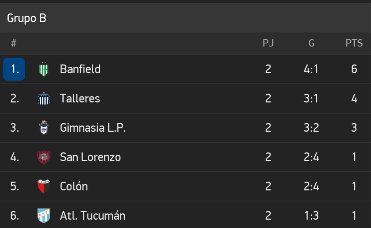 goldmediacancha's tweet photo. #CopaDiegoMaradona | Así quedó la tabla de posiciones con 2 fechas jugadas en las #ZonaCampeonato 
#River #Boca #Argentinos #Huracán #Arsenal #Independiente 
#Banfield #Talleres #GimnasiaLP #SanLorenzo #Colón #AtlTucumán https://t.co/b7OWIlGSSd