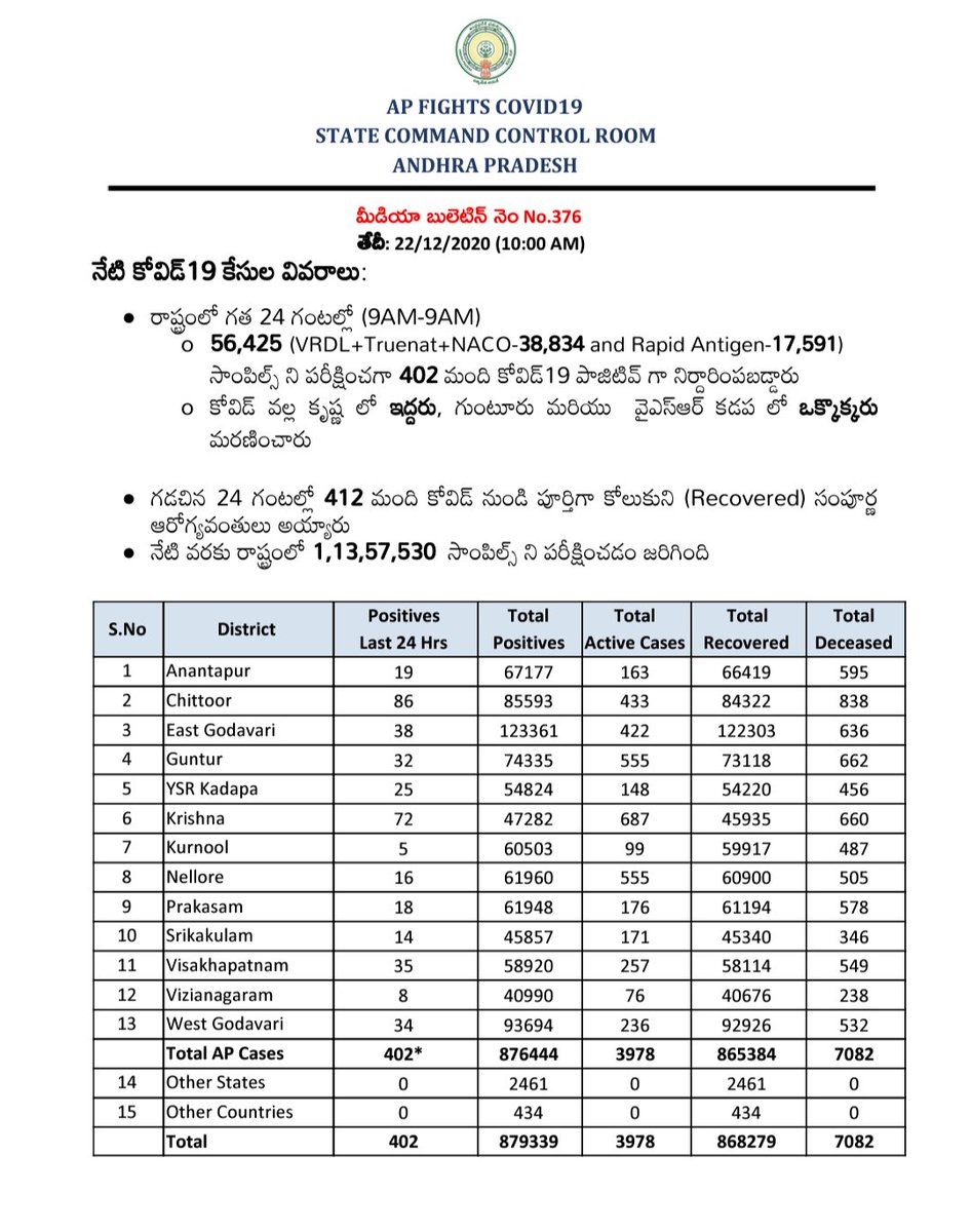 Arogyaandhra Covidupdates Covid19 Cases In The Last 24 Hours As On 22 12 Till 10 Am Apfightscorona Covid19pandemic