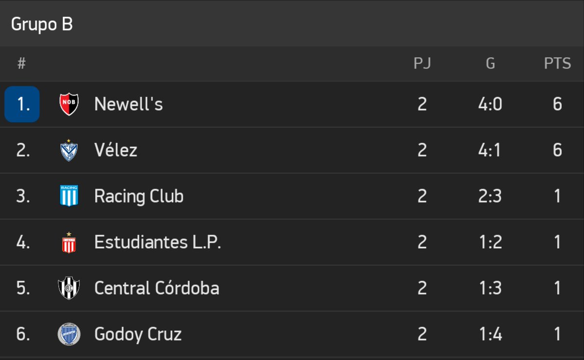 goldmediacancha's tweet photo. #CopaDiegoMaradona | Así quedó la tabla de posiciones con 2 fechas jugadas en las #ZonaComplementación 

#RosarioCentral #DefensayJusticia #Lanus #Aldosivi #Unión #Patronato 
#Newells #Vélez #Racing #EstudiantesLP #CentralCordobaSdE #GodoyCruz https://t.co/CGQ0iSuLSL