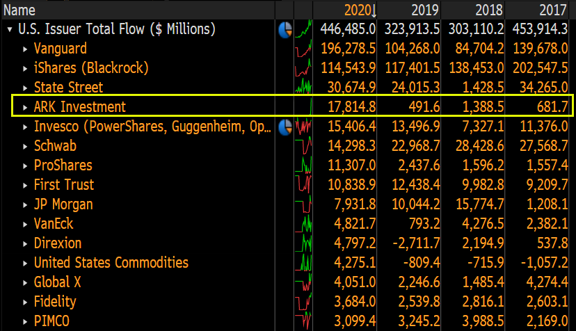 ARK now 4th overall in 2020 flows (after Big Three) w/ decent shot to pass State Street by EOY given the building intensity of the inflows eg ARK ETFs took in more yesterday than all of 2019 as the mega volume is converting into mega flows. (note: there are over 100 ETF issuers)