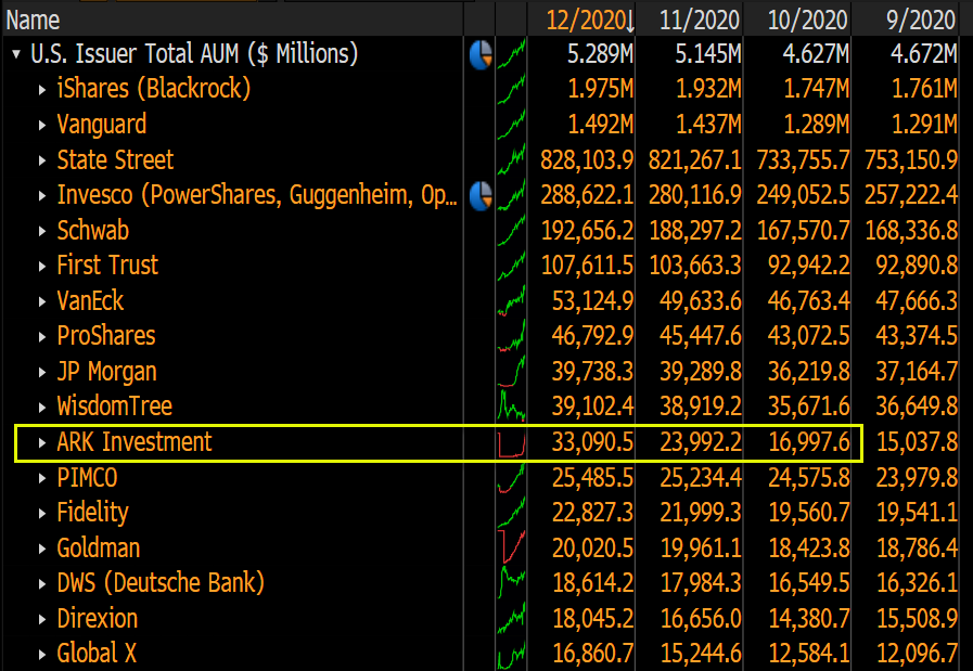 Also don't be surprised if ARK sneaks past JPM and WisdomTree in total assets by EOY to nestle into the 9th spot overall (up from 28th spot to start year, an unprecedented jump). Here's the monthly assets, the firm has doubled aum in 10 weeks prob hit $40b by EOY.