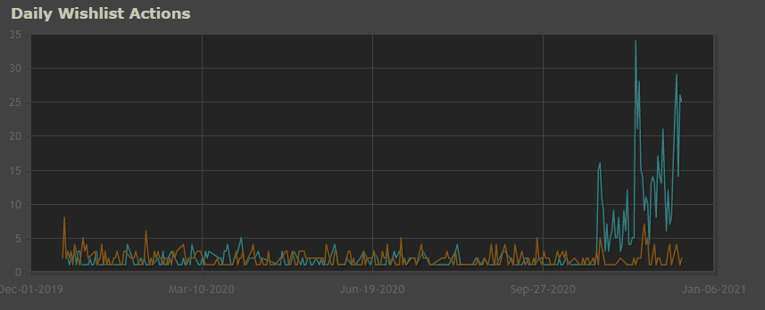 Here is an inspiring story of how a dev made tiny incremental changes to his game's Steam page and went from earning ~5 wishlists a day to more than ~25. Look at this chart: A thread of how you can improve your steam page too /1