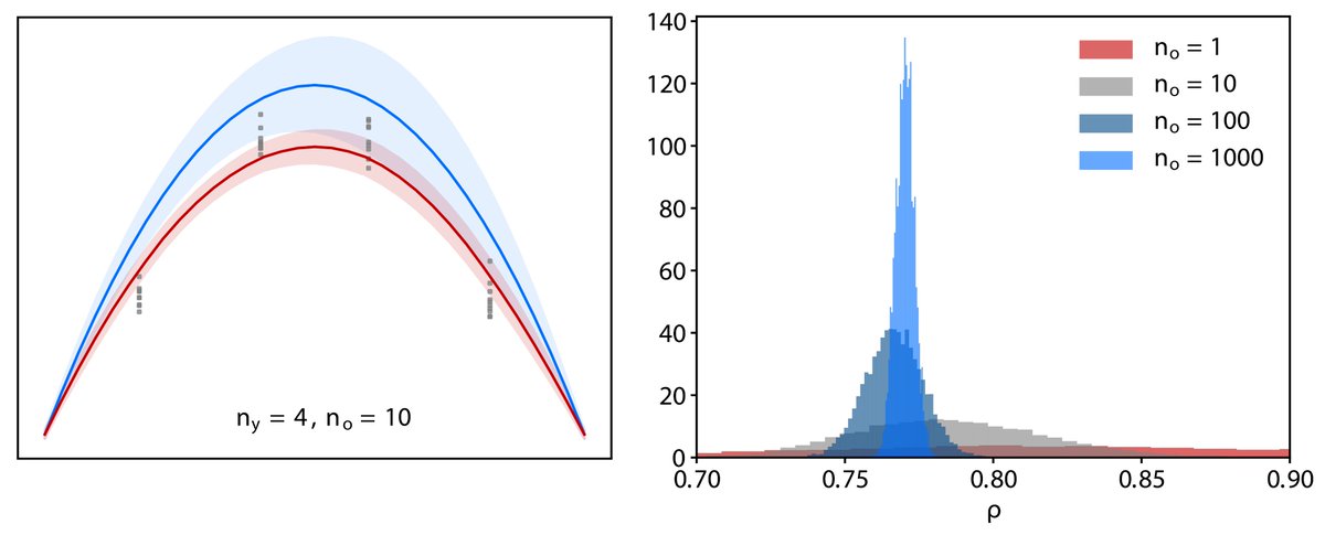 CSMLab's tweet image. Our paper introducing the statistical finite element method (statFEM) is out! StatFEM is an approach for synthesising FE models and observation data from engineering systems in operation.
Share link: authors.elsevier.com/a/1cHMfAQEIt1ti
#DigitalTwins #BayesianInference #MachineLearning
