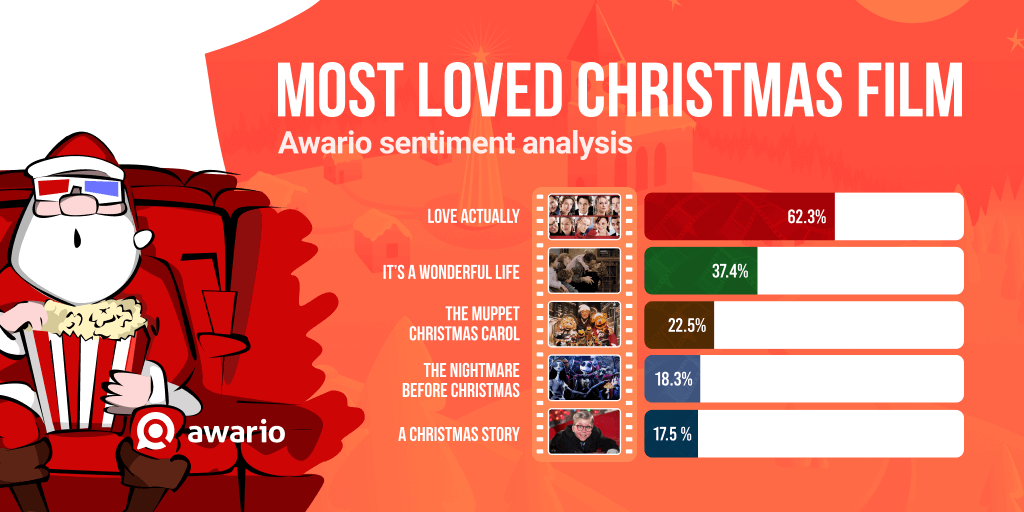We also turned to #SentimentAnalysis to determine the most loved #ChristmasFilm! Awario calculated the percentage of positive mentions for 10 popular Christmas movies and we got our list. What's your favorite Christmas film?