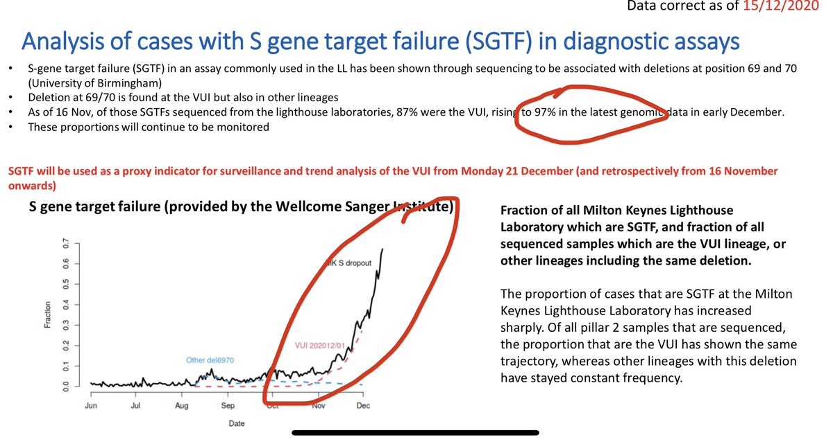 3) While some other variants also have the 69-70 deletion mutation, the VUI-202012/01 is the main variant that has it—97% of all viruses with the special spike deletion belong to the troublesome new strain. Hence we can use the “S Gene failure” as a proxy shortcut PCR test! HUGE!
