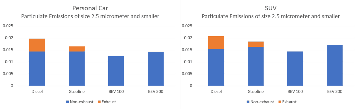 EVs DO NOT EMIT MORE PMRecently  @OECD published a report about particulate matter (PM) from road transport. Newspaper headlines blared that electric vehicles where worse than combustion vehicles. That conclusion was wrong according to the report itself.Let me show you.