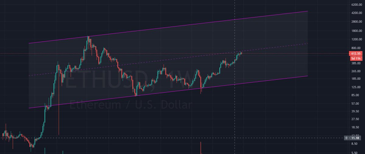 Excited about ETH