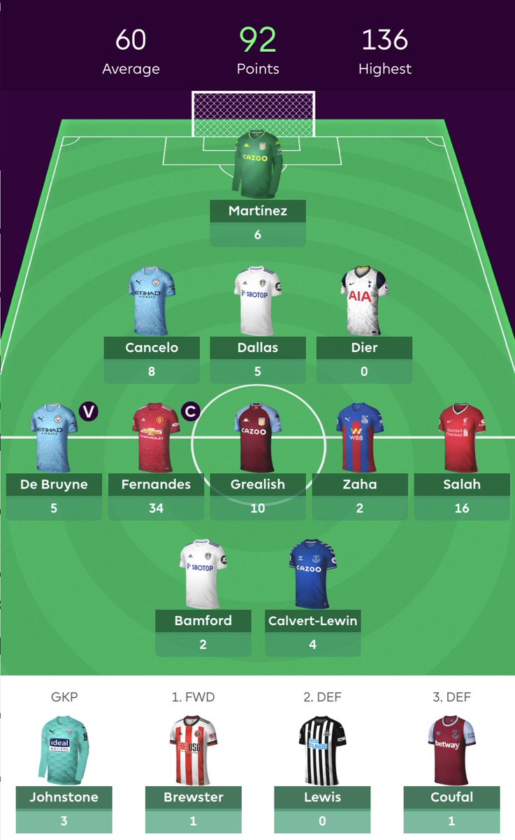  GAMEWEEK 14 SUMMARY  GW14 points: 92 pts (-4) Total Points: 806 pts Overall Rank: 1 148 552 Change to previous GW: + 525 971 Changes made: Mendy & Telles -> Johnstone & Dier (-4) Bruno: 34 ptsFirst major green arrow  hoping for another on Boxing Day!