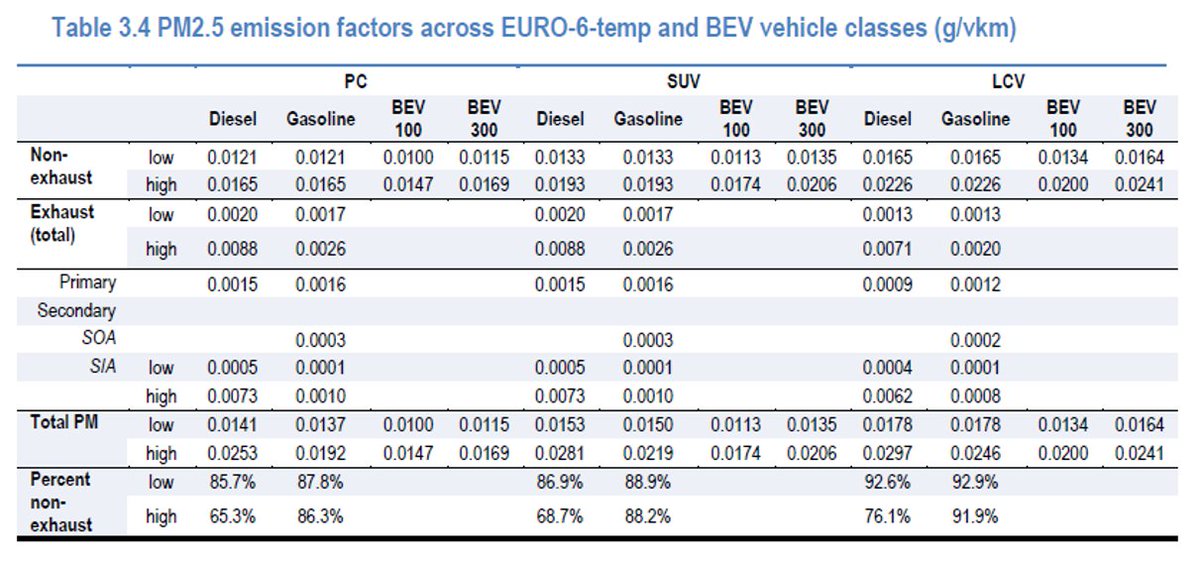 It's main point is well taken: as cars get cleaner, fine particles emitted by brakes, tires and road surfaces will become more important.The table comparing electric and combustion engines is on page 92. I took averages of low and high values to get the graph in the first tweet.