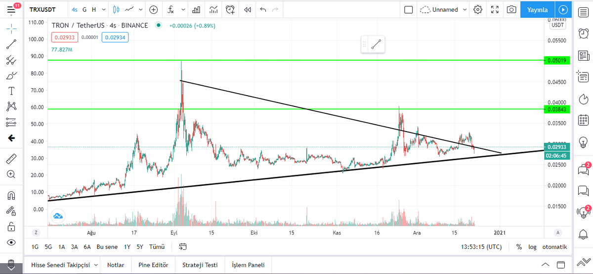 alperenmertoglu's tweet photo. $trx 029 hedef 038 Y.T.D
#ALTSEASON #kriptonotlar #TRX https://t.co/ZeES6Q60jr