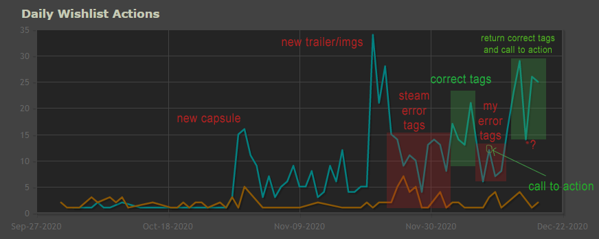 /7 The dev was also very methodical and took notes along the way of his changes. Don't change everything at once. Watch the charts for about a week after any change (steam is noisy) And do it when you don't have any external promotion coming in.