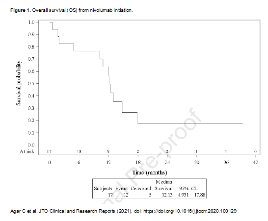 IASLC (@iaslc) on Twitter photo The retrospective study by Agar et al. evaluated the efficacy of second-line #nivolumab in patients with advanced large-cell neuroendocrine cancer of the lungs jtocrr.org/article/S2666-… <a href="/JTOonline/">JTO & JTO CRR</a> @OncologyAdvance #JTOCRR #LCSM #LCNEC The retrospective study by Agar et al. evaluated the efficacy of second-line #nivolumab in patients with advanced large-cell neuroendocrine cancer of the lungs jtocrr.org/article/S2666-… <a href="/JTOonline/">JTO & JTO CRR</a> @OncologyAdvance #JTOCRR #LCSM #LCNEC