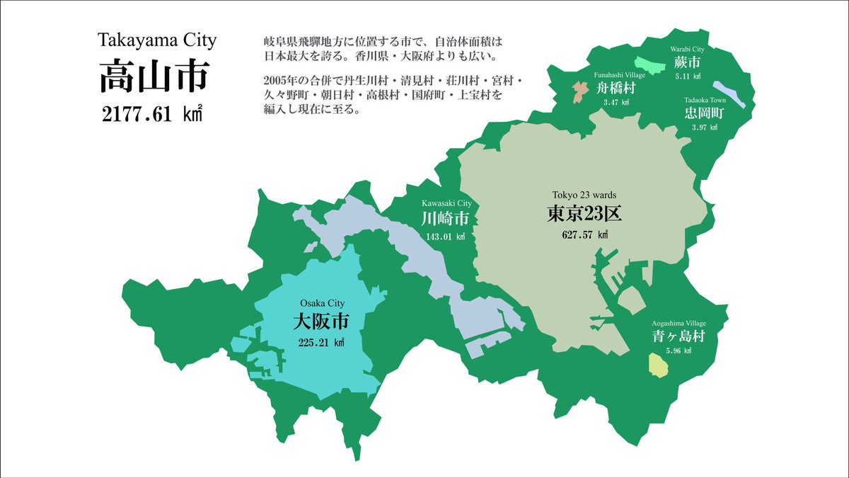 つる On Twitter 日本一面積が広い市 高山市 面積が小さい順に173市町村がすっぽりと入るぐらい広い