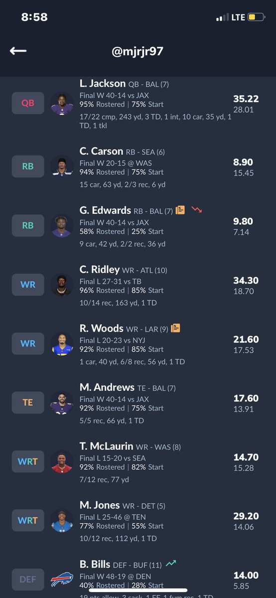 The_League20's tweet photo. @MikeRozanski also finished with a 9-4 record, and was atop the standings for the majority of the season. Lamar Jackson and Marc Andrews underwhelmed for a large portion of the year, but have been on fire as of late. Following a 187 point week, Mike has some good momentum here. https://t.co/Yrcnco3VFS