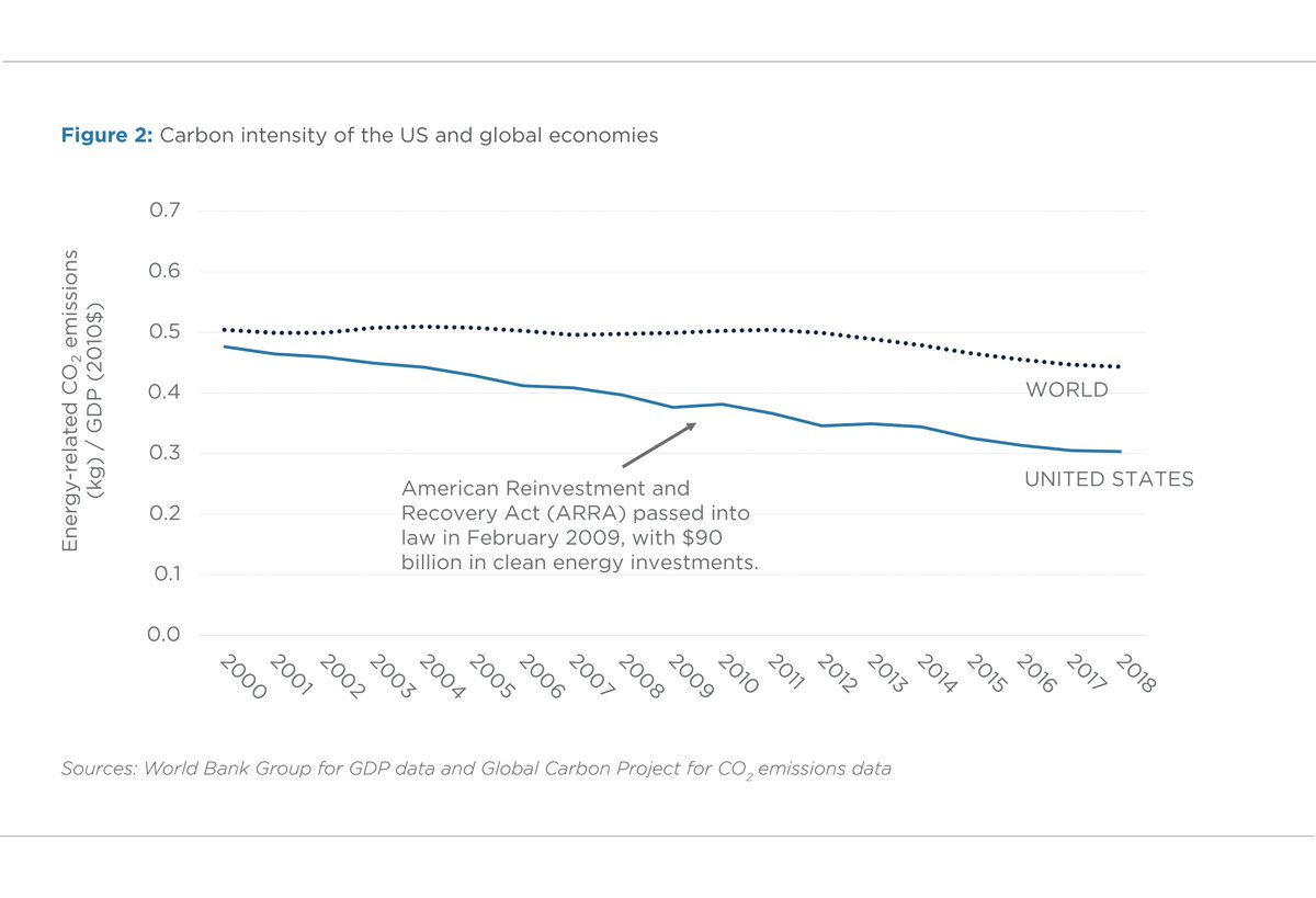 It's not clear that spending packages, even big ones, help bend the curve in terms of GHGs per unit of GDP. Per  @noahqk  https://www.energypolicy.columbia.edu/research/commentary/greenest-stimulus-one-delivers-rapid-economic-recovery