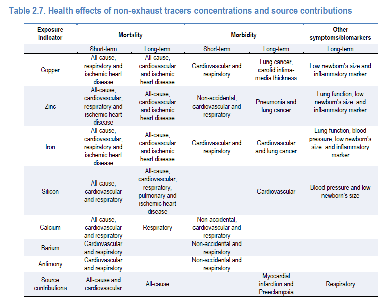 We know that a lot of the stuff in there can be bad for your health (see table).But how much is how bad and what is the impact of particle size? For the stuff that's not from the exhaust we basically have no idea.