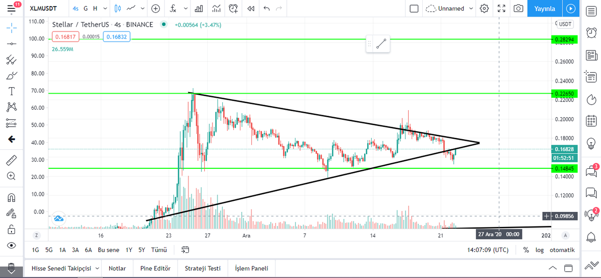 alperenmertoglu's tweet photo. $xlm hedef 0.225 Y.T.D
#ALTSEASON #kriptonotlar https://t.co/qeNPa26CSq