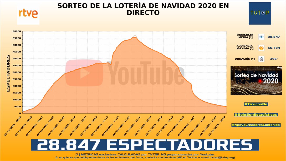 tvtop2_es's tweet photo. ¡@rtve HA EMITIDO en YOUTUBE!. Nuestros datos 🧐 :

▶️ ESPECTADORES 👁️ : 28.847 
▶️ MINUTO DE ORO 🔥 : 55.794 [12:03h]
▶️ RANKING EN CANAL [últimas 100 emisiones] 📊 : 1º 🔝💪🏾

#LoteríaRTVE #SiMeToca https://t.co/iYc2JECrbK