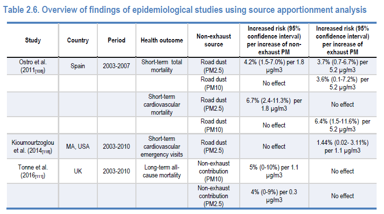 These studies about road dust are the closest the report comes to quantifying this but as you can see it's a mess.