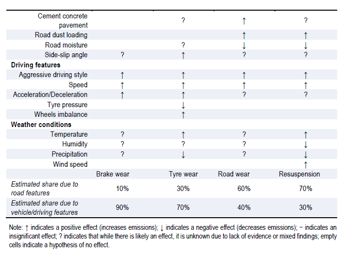 Even how vehicle characteristics influence PM is only very vaguely know.