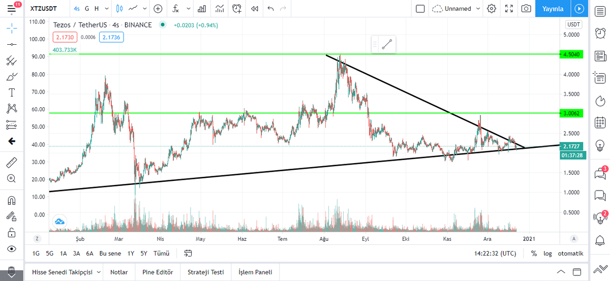 alperenmertoglu's tweet photo. $xtz link yürürse tezos da yürür aynı üçgen. Y.T.D.
#ALTSEASON #kriptonotlar #Tezos #xtzusd https://t.co/RrzWLKMgDN