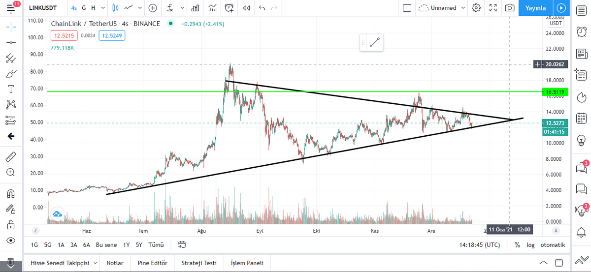 alperenmertoglu's tweet photo. $link uzun süredir yükselen trend desteğinde şiir gibi ilerliyor üçgenin yukarı yönlü kırılımı halinde 20 usd hedeftir.
Y.T.D.
#ALTSEASON #kriptonotlar #LINK #link https://t.co/l66uQHGcxK