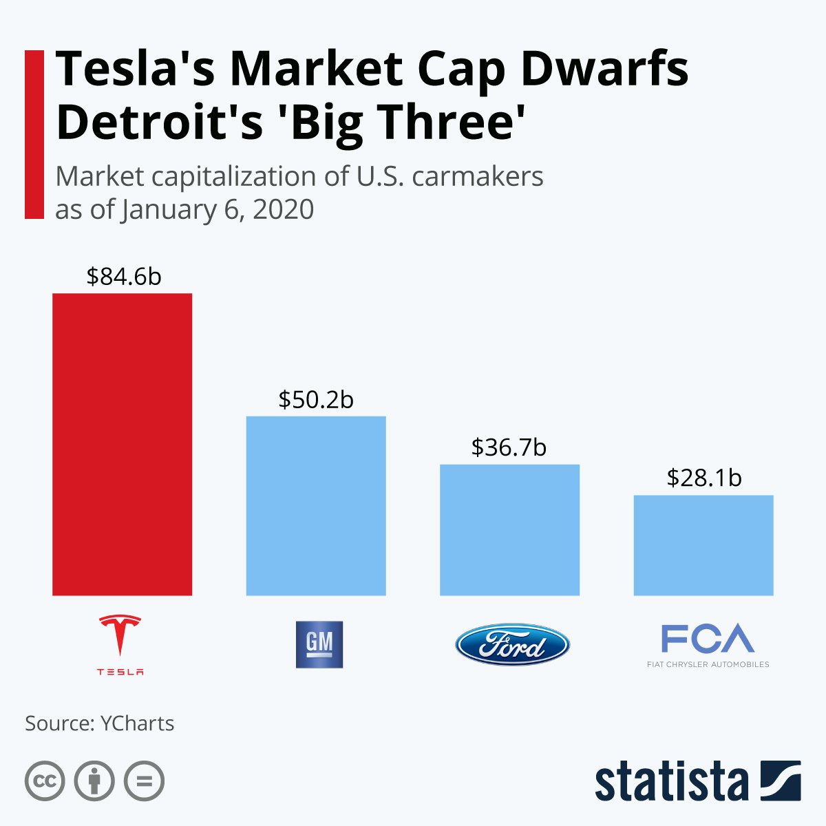 3/ Reminds me of the early days of  @Tesla -- a decade ago, people would have thought you were crazy if you correctly anticipated Tesla would be (much) larger than GM, Ford & Fiat Chrysler combined. In the long run, a 10x product wins the market.