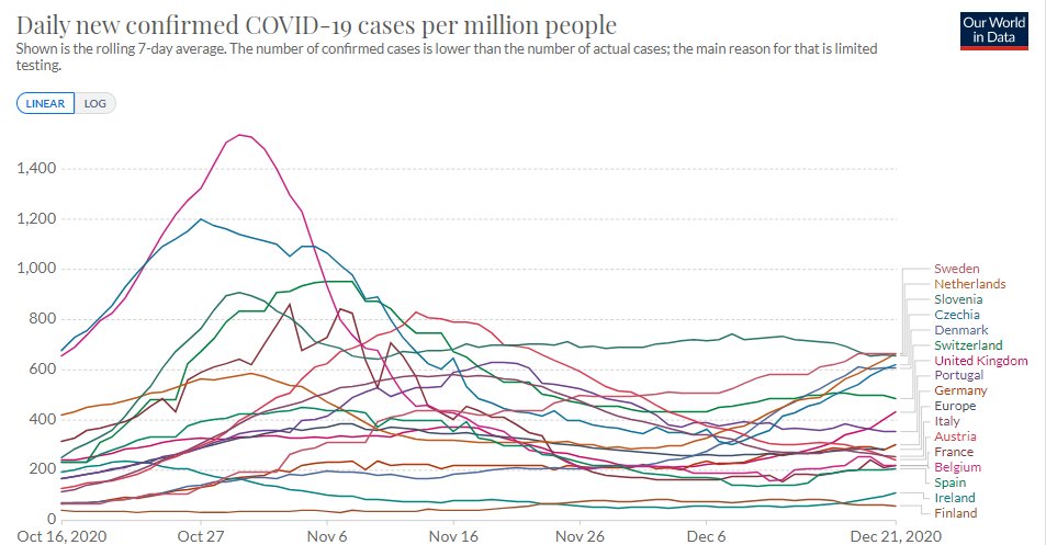 Cases are rising.Put that case level and trajectory into perspective here and notice where our line was at for the last few months.