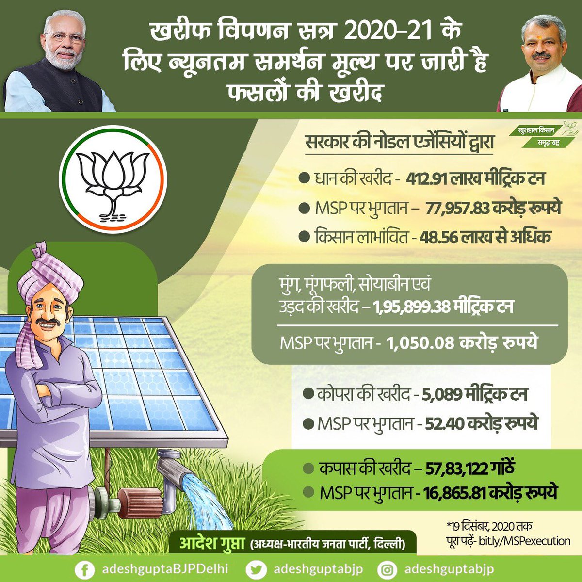 adeshguptabjp's tweet photo. इस खरीफ सीजन MSP पर जारी है फसलों की खरीद।

सरकारी एजेंसियों ने अब तक 77,957.83 करोड़ रुपये के सिर्फ धान की खरीद MSP मूल्य पर की है। 49% खरीद अकेले पंजाब से हुयी है।

लेकिन, कुछ ताकतें किसानों को भ्रमित कर अपना एजेंडा चला रही हैं!

#MSPhaiAurRahega #ModiWithFarmers https://t.co/SlDHIWCqGh