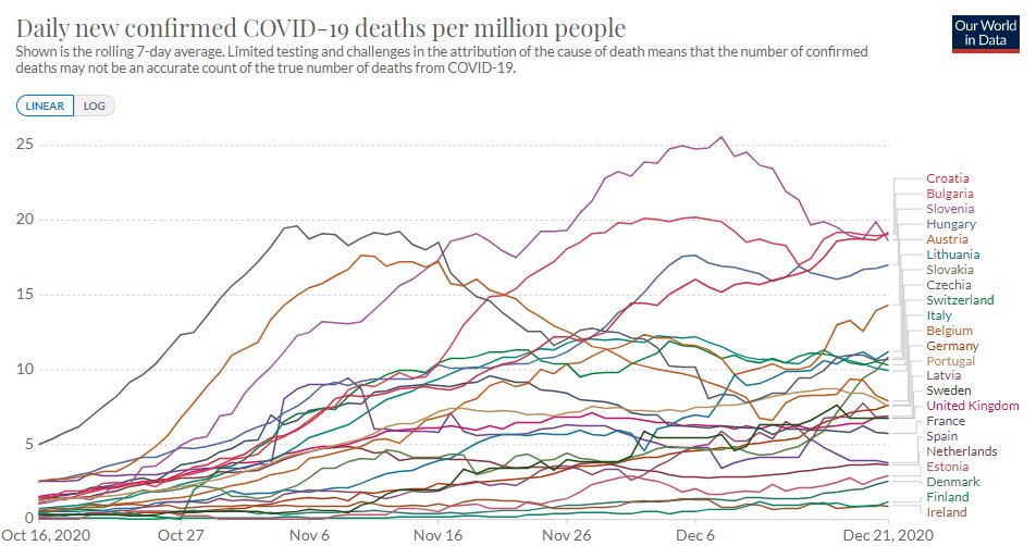 Deaths:We have the lowest death rate in Europe. Pause for a moment here and look at the 2 straight months at the bottom of this graph.