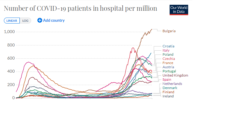 Hospital admitted is rising.We're still 7 times below the EU average for hospital admitted. Think that through.