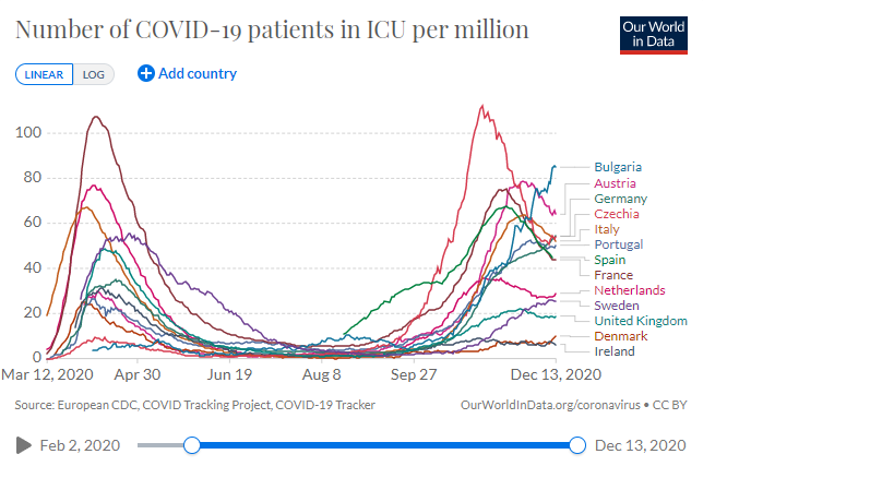 ICU admitted: 28It's the very lowest in Europe per capita and incidentally even lower than this graph (Dec 13th). Consider that.