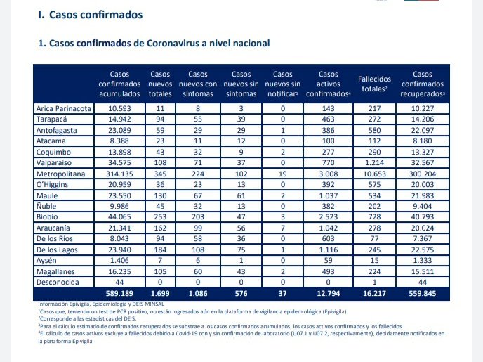 coxismo's tweet photo. ‼El día antes de fase 2, Los Ríos con 12% de positividad!
94 casos nuevos en Los Ríos, en 793 exámenes informados #Valdiviacl.
Según @ministeriosalud, 12% positividad últimas 24 horas, 10% última semana.
Recuerden que, más encima, martes y miércoles bajan los casos 🤦‍♀️🤦‍♀️ https://t.co/5N9divGCbE