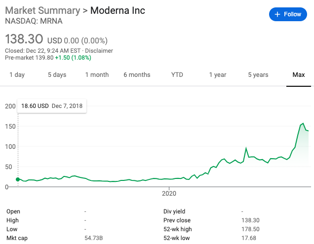GlobalSWF's tweet photo. We estimate that #AbuDhabi's #ADIA has made around 22x their money with their $100m investment in @moderna_tx Series G, pre-IPO round in Feb'18. Now, that's why #SovereignWealthFunds invest in #VentureCapital https://t.co/tldDoSbmTm