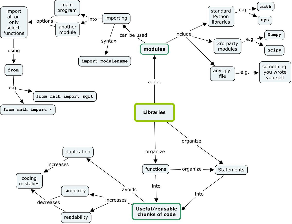 Библиотека данных python. Схема библиотеки python. схема изучения python. основные библиотеки питон. программирование питон библиотека.