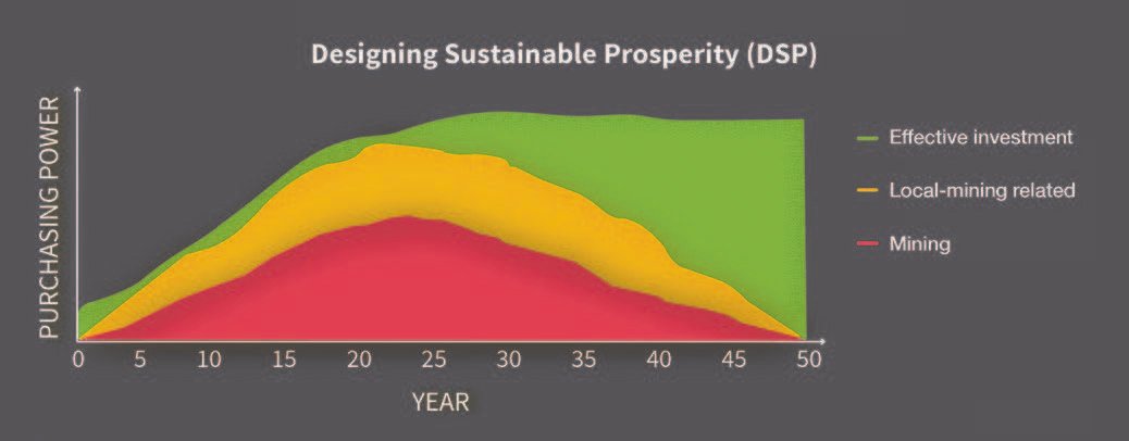Interesting article for @CIMorg from <a href="/Hatch/">Hatch</a> Director of Metals <a href="/DorisHiam/">Doris Hiam-Galvez</a>, on "Designing Sustainable Prosperity" (DSP) methodology to ensure long-lasting businesses are the result for regions affected by #mining buff.ly/2KGq0BH #localcontent #ELLED