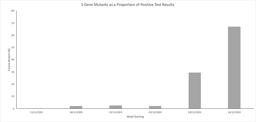 FOR 1: Growth. Seq data shows that the variant has grown by 70% in the last month, now dominating positive cases. This is where the '70% more transmissible' point comes from. It's exponential growth could suggest some functional advantage, such as higher transmission.