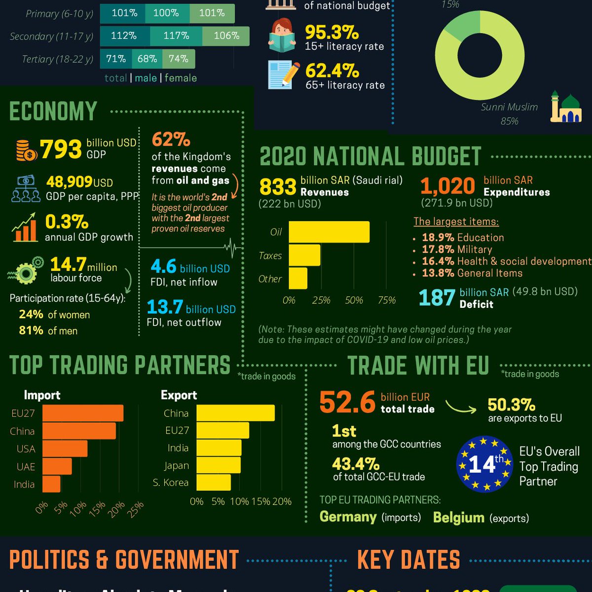 EGIC_'s tweet photo. 18.9% of #SaudiArabia's national budget is allocated to education. How does the country position itself among the #GCC members? Discover it with the #CountryProfiles our renewed section collecting the main data of the #Arab regions
➡️https://t.co/ffbGOx51nq https://t.co/jOYK3TP39M