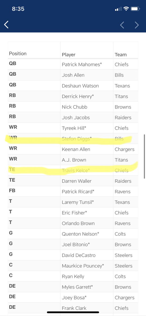 Justin0826's tweet photo. Almost my entire starting offense made the pro bowl. Only one missing is RB2. @TheFFBallers @FFHitman https://t.co/a3qIp7QnVn