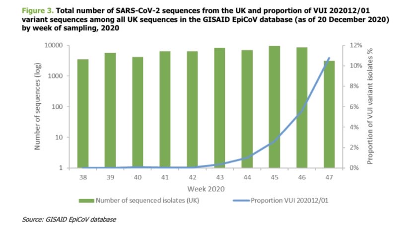 AGAINST 1b: The founders' effect is where a variant enters a new population with minimal competitors e.g. Lockdown; lack of social mixing. If the variant was prevalent in essential workers, it would have no competition.Exponential growth kicked off in W43. Lockdown began W45.