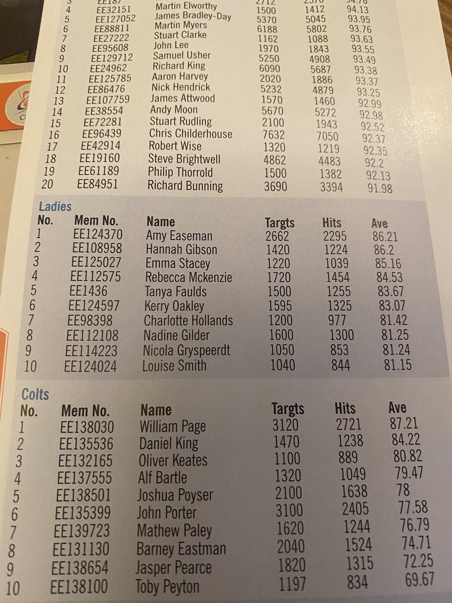Pleased to finish this strange competition year ranked #1 in FITASC and #3 in Sporting. Can’t wait to get back out in 2021 for hopefully a more normal season! Thanks as ever to my fantastic sponsors @krieghoffguns <a href="/HullCartridge/">Hull Cartridge</a> <a href="/LaporteCPC/">LaporteCPC</a> <a href="/VarioHearables/">Vario Hearables</a> <a href="/wcguns/">West Country Guns</a>