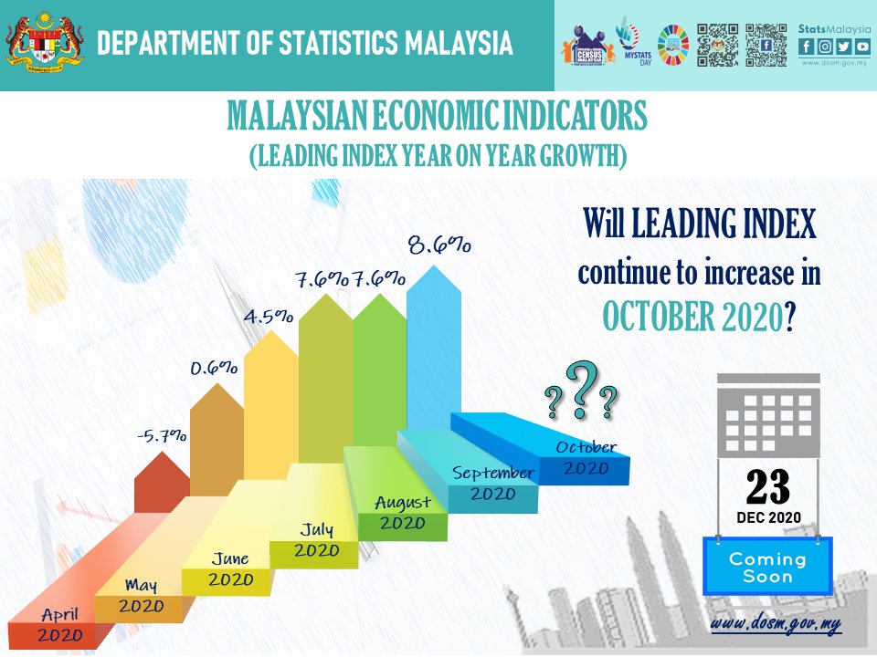Dr_Uzir's tweet photo. DOSM will be releasing its statistics on Malaysian Economic Indicators: Leading, Coincident & Lagging Indexes on 23rd December 2020 at 12.00 pm.
#DOSM
#LeadingIndex https://t.co/x9Oqzw8jeK