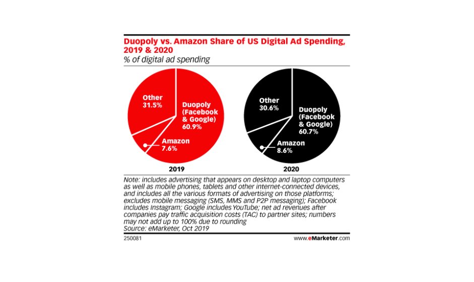 But how are these giants’ sales evolving? Here is from eMarketer The Facebook - Google Duopoly’s share of US digital advertising is decreasing from 60.9% in 2019 to 60.7%