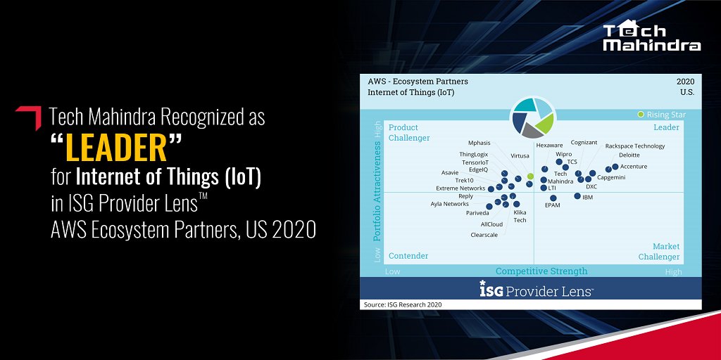 tech_mahindra's tweet photo. We continue to RISE! 

We are rated as a Leader for #InternetofThings in the @ISG_News Provider Lens™ AWS - Ecosystem Partners, U.S 2020 

Click Here to read the report - https://t.co/XacAme8y6M

#IoT #DigitalTransformation #TechMNXt #CloudNXt https://t.co/6wNGu9zhe8