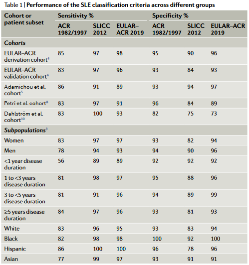 NatRevRheumatol's tweet photo. #JanIssue | The new 2019 EULAR–ACR classification criteria for #lupus performed well in the initial derivative and validation cohorts. But do these criteria outperform previous classification criteria across sexes, disease durations or ethnicities?
https://t.co/3iDp9UjRjH https://t.co/mCiLsHIYAi