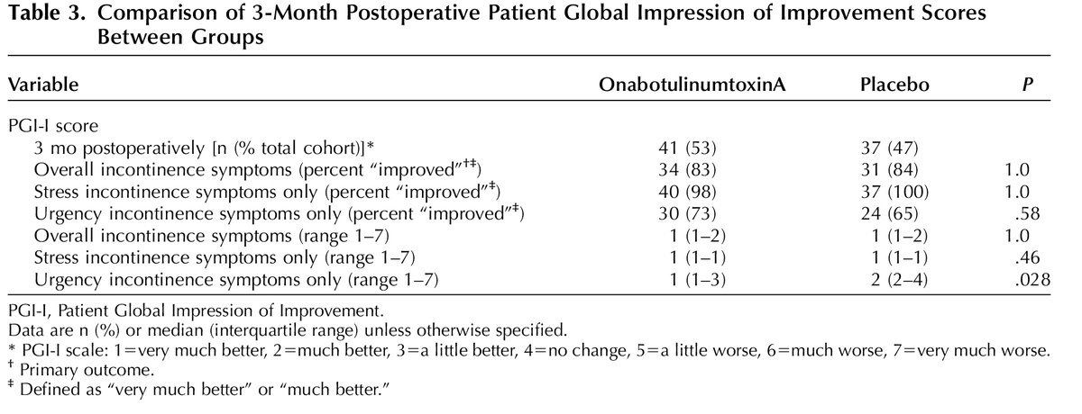 FREE: Concurrent Retropubic Midurethral Sling and OnabotulinumtoxinA for Mixed Urinary Incontinence: A Randomized Controlled Trial #obgyn #urogyn ow.ly/kgqo50COwFN