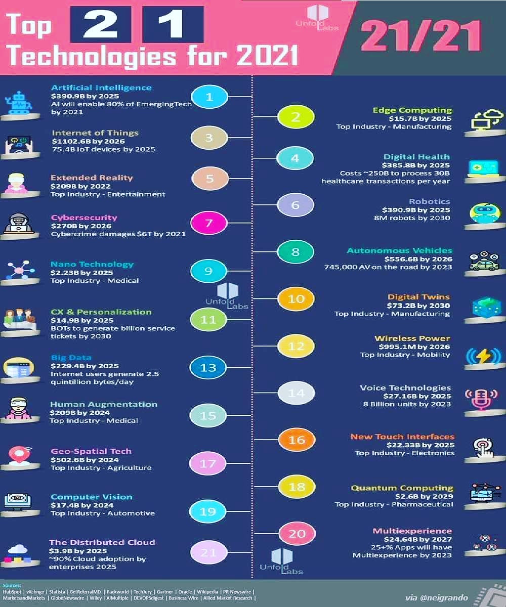 21 tecnologias de destaque para o ano 21:
1) Inteligência Artificial 
2) Computação de Borda (edge-computing)
3) Internet das Coisas
4) Saúde Digital
5) Realidade Estendida
6) Robótica
7) Cyber-segurança
8) Veículo Autônomos
9) Nanotecnologia
10) Gêmeos Digitais (digital twins)