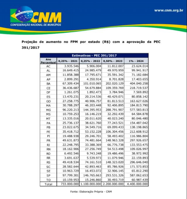 portalcnm's tweet photo. Aprovação do 1% no FPM de setembro representa socorro de R$ 733 milhões aos Municípios em 2021. 💰🔢 Acesse https://t.co/O5UVE8OXM1 e confira o levantamento, mostrando o BAIXO impacto financeiro da #PEC391 no orçamento do governo federal ano que vem.
#aprovacamara #FPM #socorro https://t.co/YtpX8dHX1r