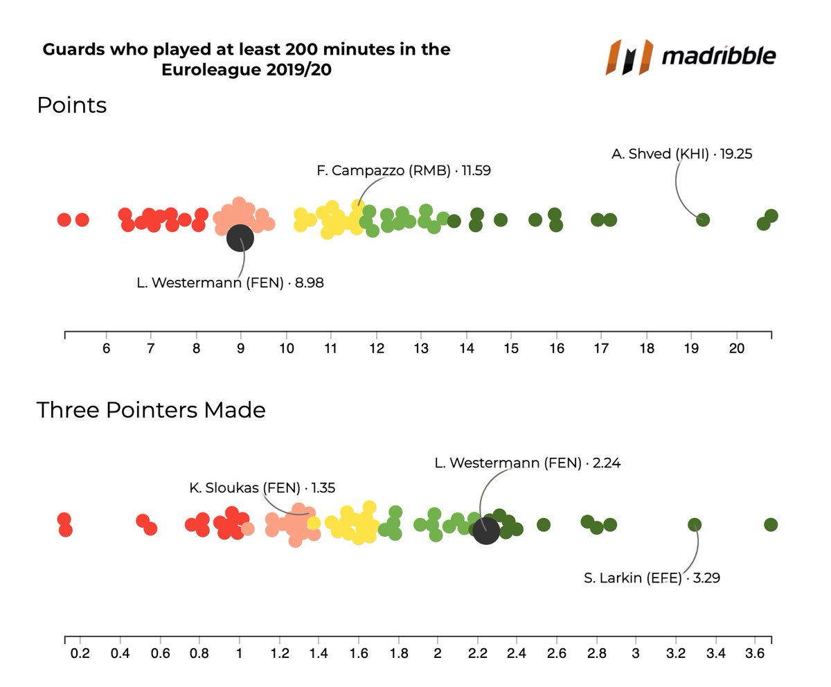Madribble's tweet photo. Leo Westermann to @FCBbasket?

Not a pure scorer, but the last campaign he showed a high efficiency from outside: made 47.7% of his 3P attempts 🔥🇲🇫 https://t.co/YP966aYBu7